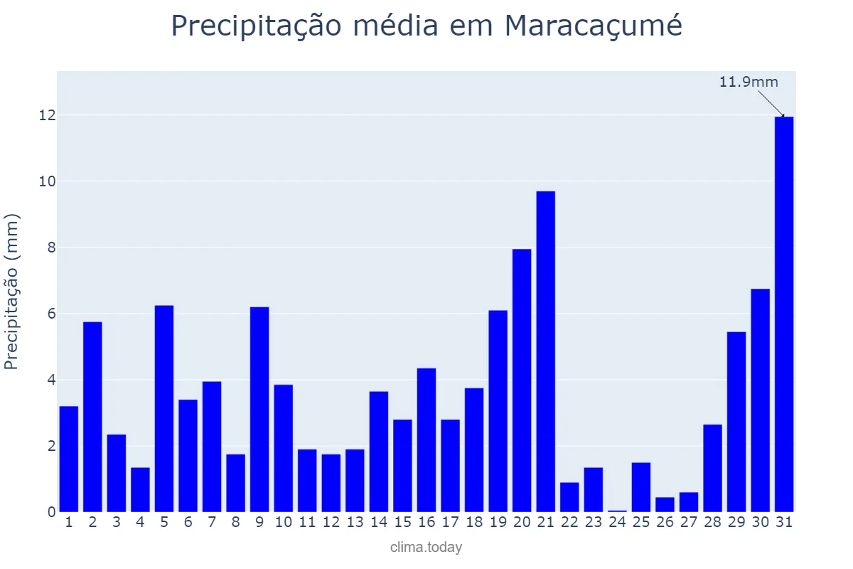Precipitação em julho em Maracaçumé, MA, BR