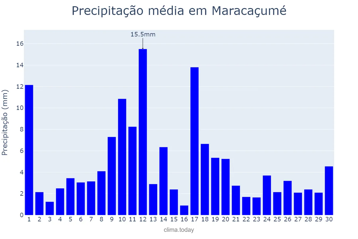 Precipitação em junho em Maracaçumé, MA, BR