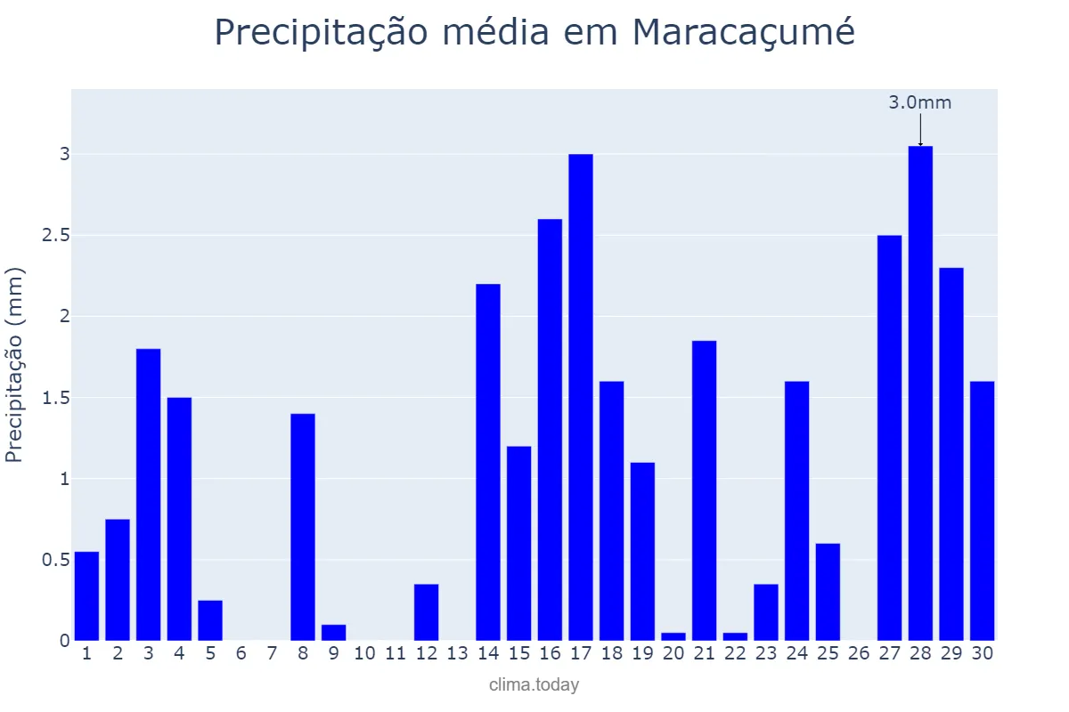Precipitação em setembro em Maracaçumé, MA, BR