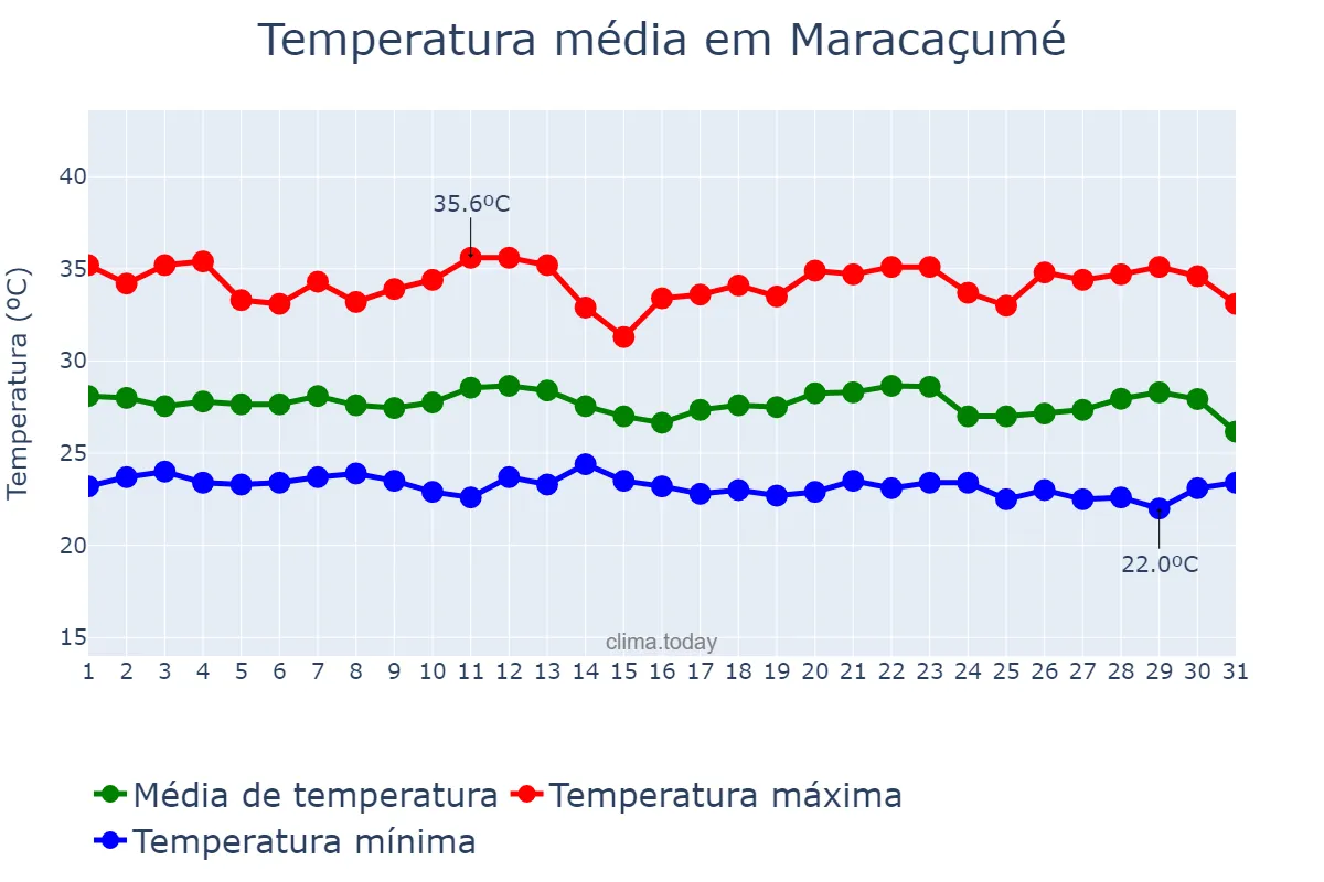 Temperatura em dezembro em Maracaçumé, MA, BR