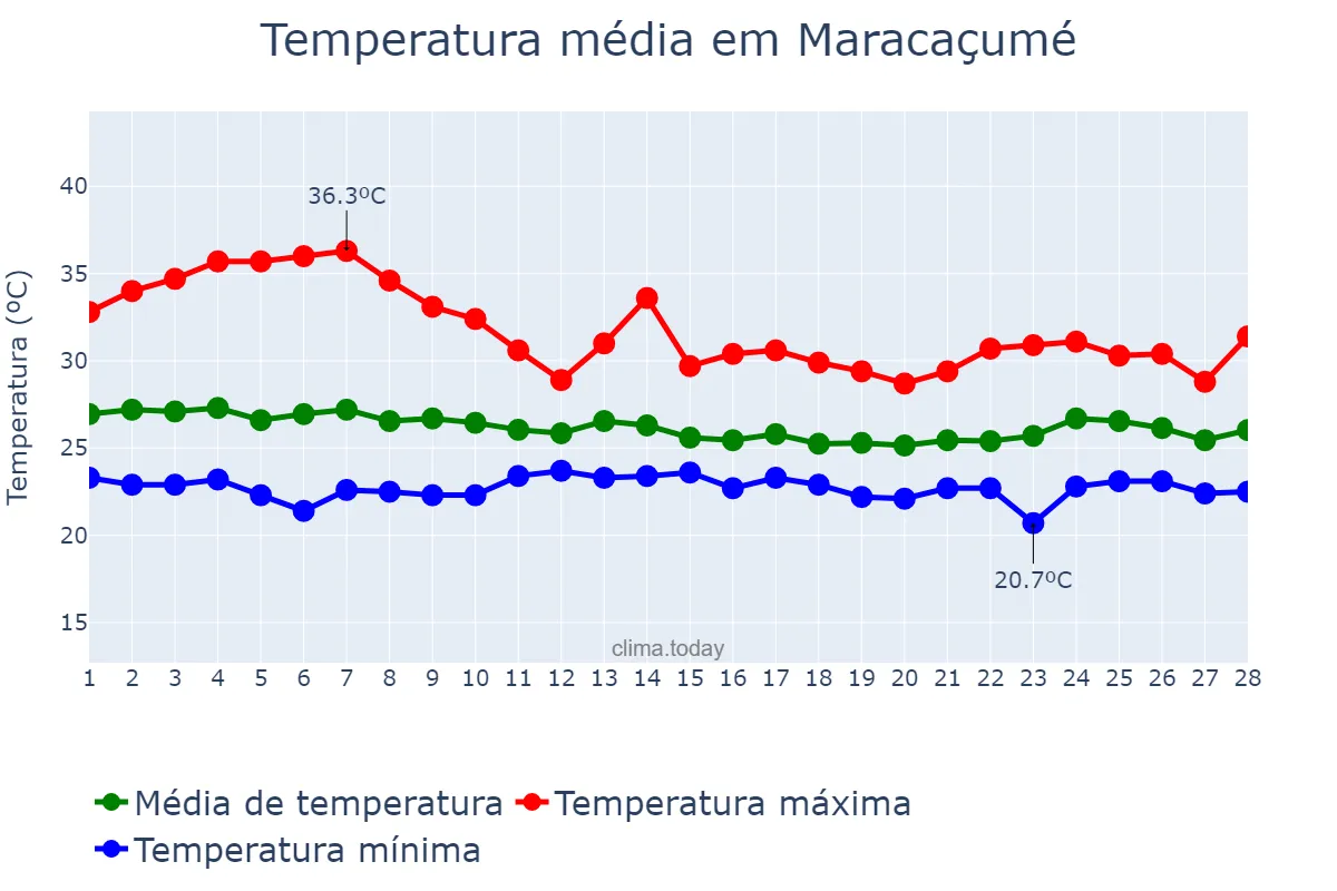 Temperatura em fevereiro em Maracaçumé, MA, BR