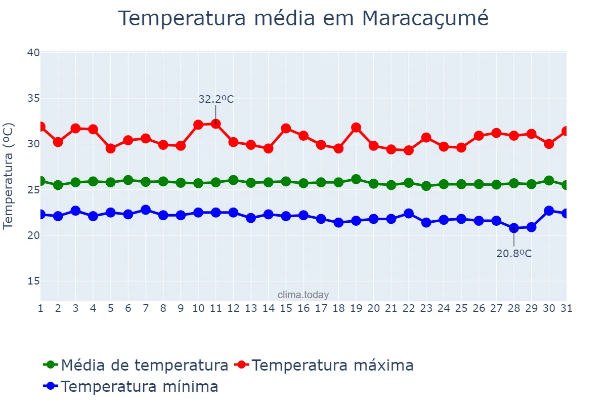 Temperatura em julho em Maracaçumé, MA, BR