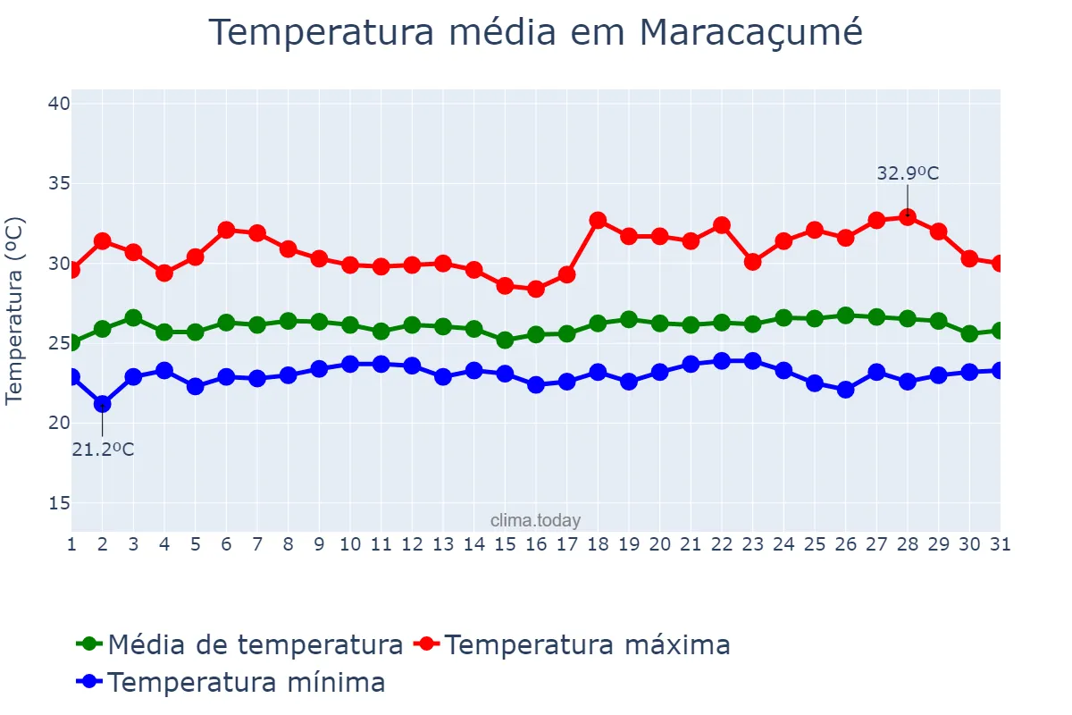 Temperatura em maio em Maracaçumé, MA, BR
