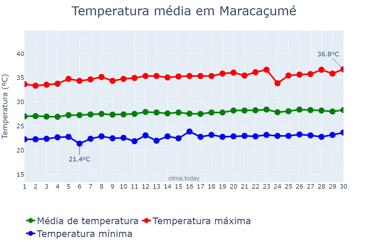 Temperatura em setembro em Maracaçumé, MA, BR