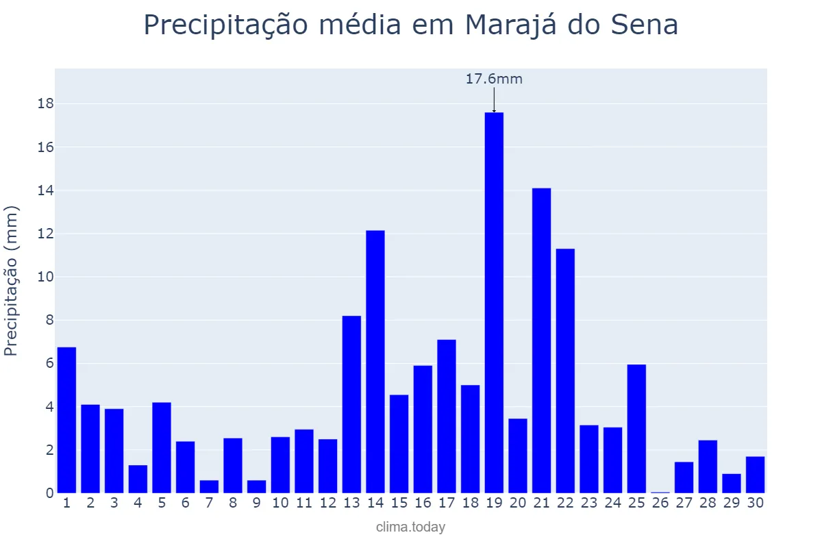 Precipitação em abril em Marajá do Sena, MA, BR