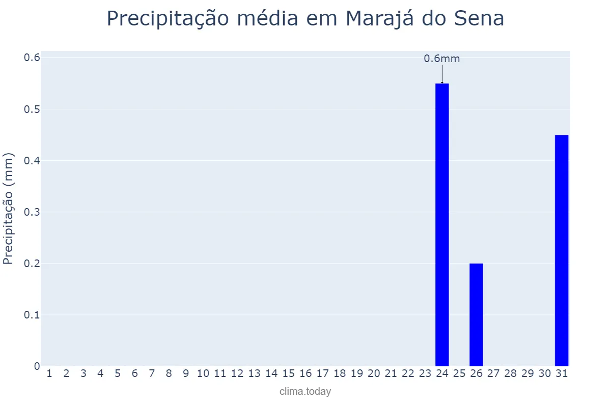 Precipitação em agosto em Marajá do Sena, MA, BR