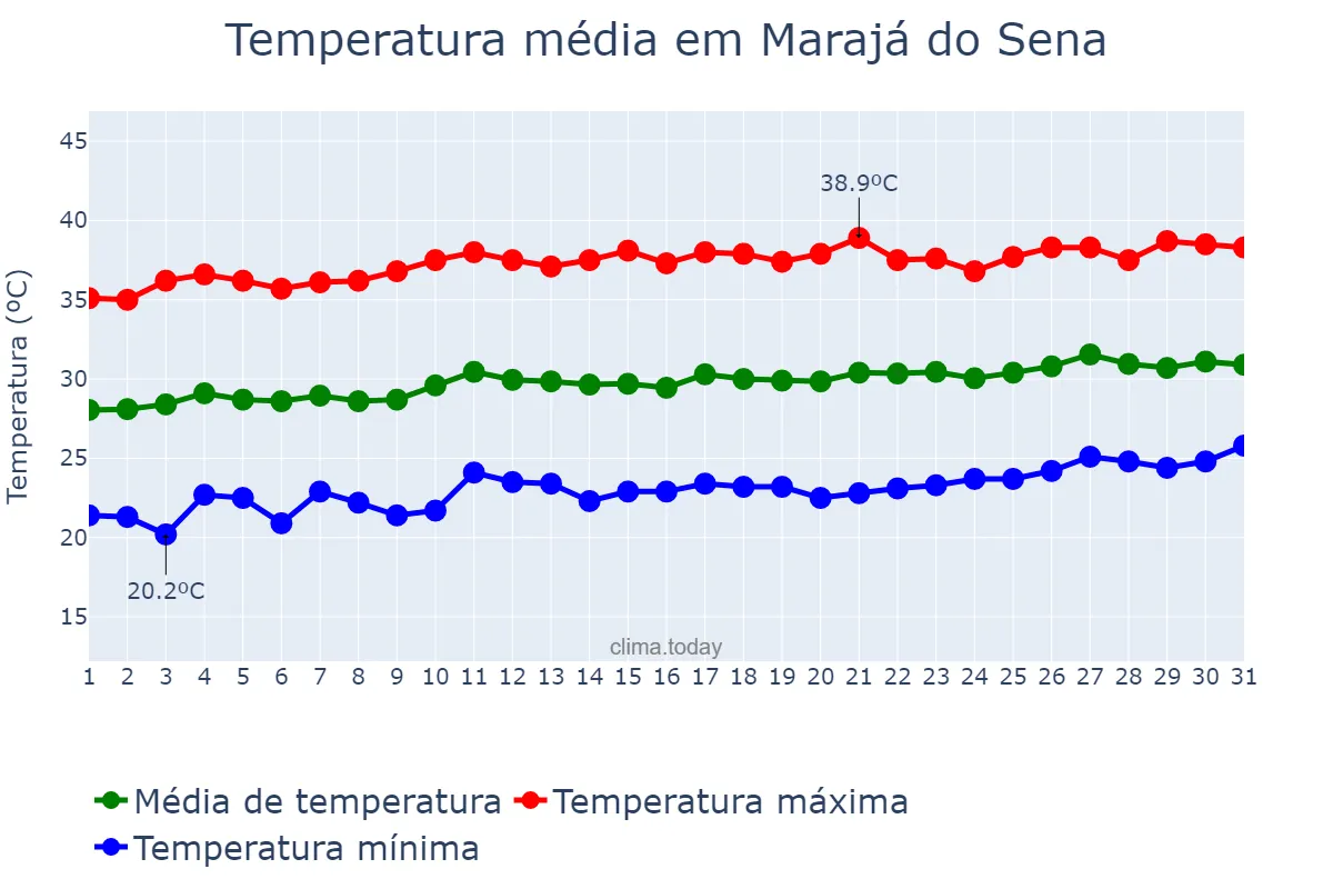 Temperatura em agosto em Marajá do Sena, MA, BR