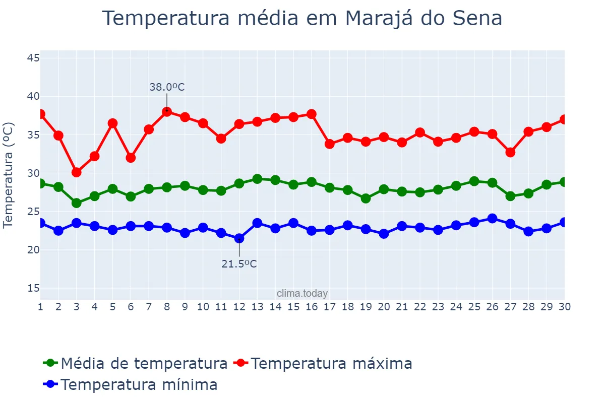 Temperatura em novembro em Marajá do Sena, MA, BR