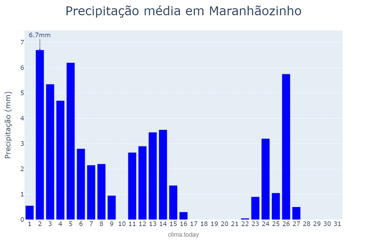 Precipitação em agosto em Maranhãozinho, MA, BR