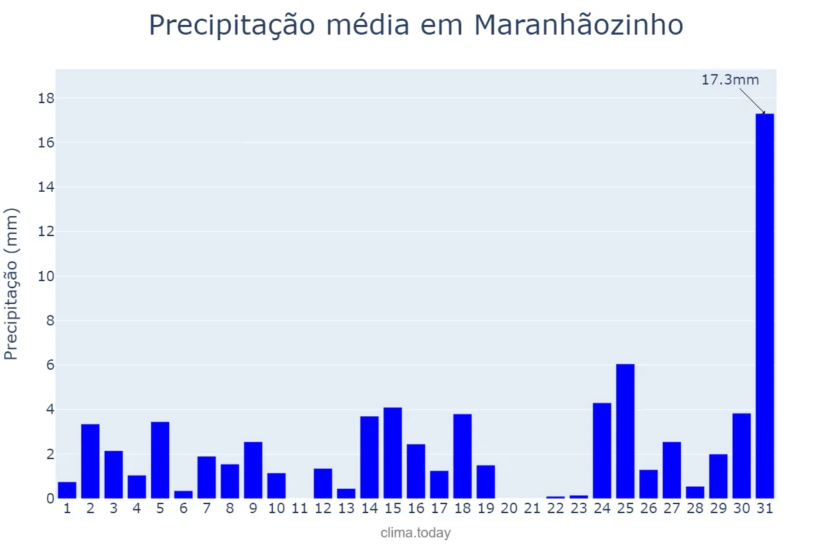Precipitação em dezembro em Maranhãozinho, MA, BR