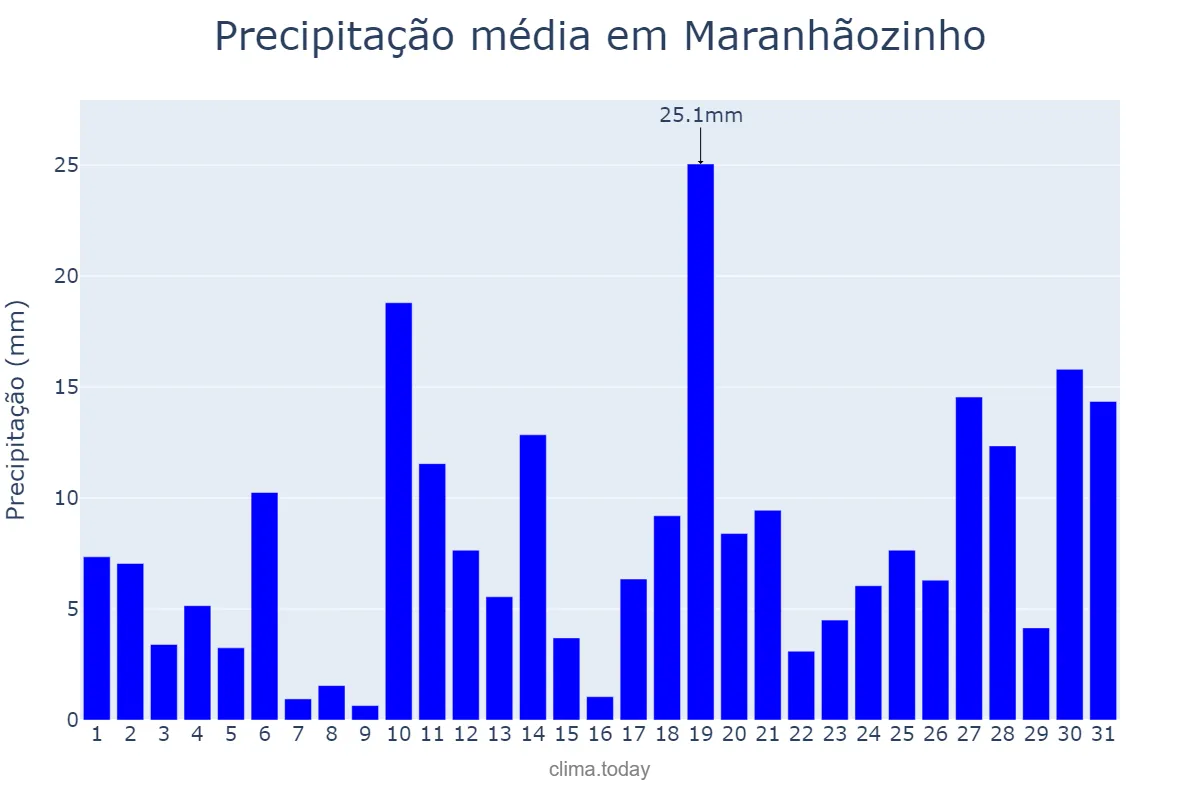 Precipitação em janeiro em Maranhãozinho, MA, BR