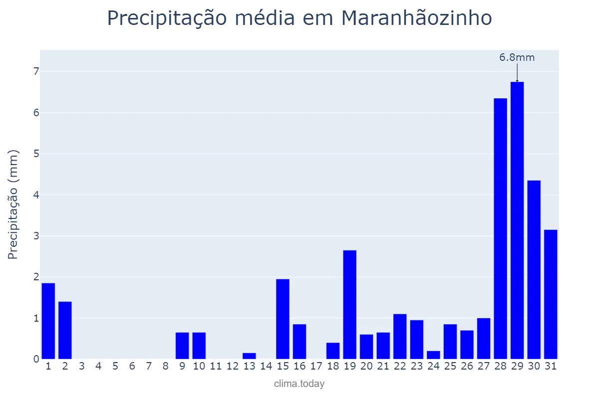 Precipitação em outubro em Maranhãozinho, MA, BR