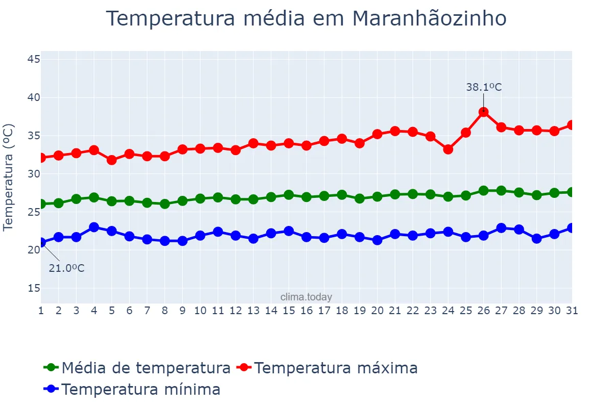 Temperatura em agosto em Maranhãozinho, MA, BR
