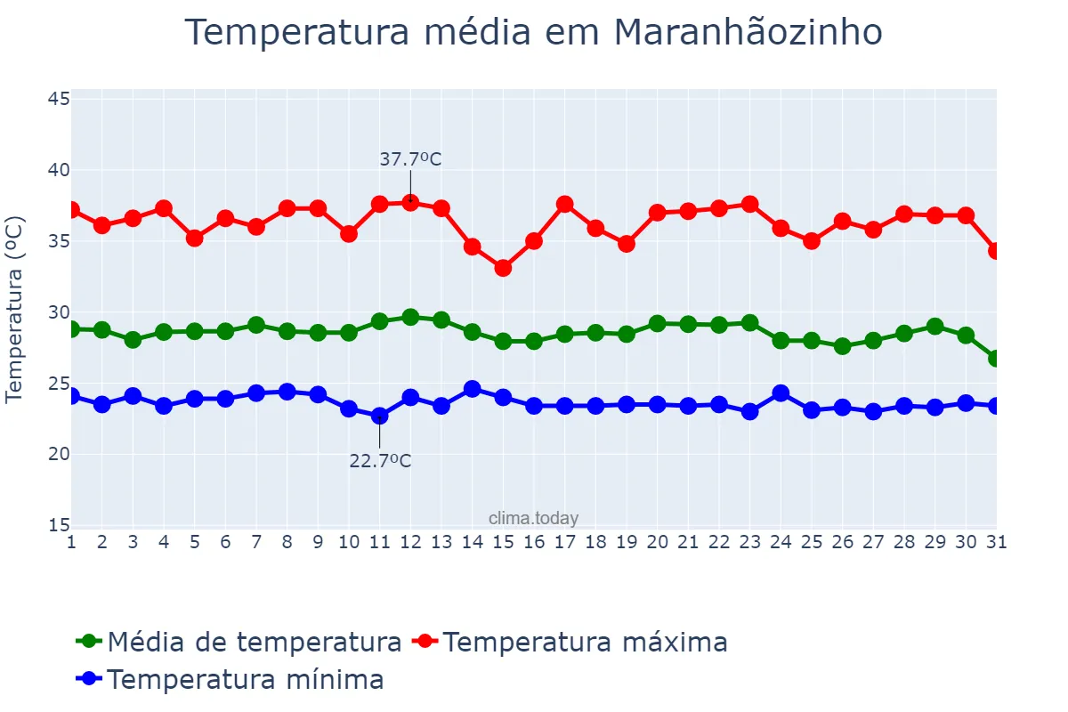 Temperatura em dezembro em Maranhãozinho, MA, BR