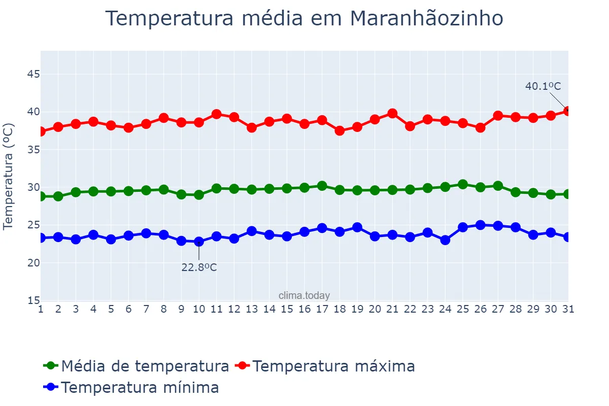 Temperatura em outubro em Maranhãozinho, MA, BR