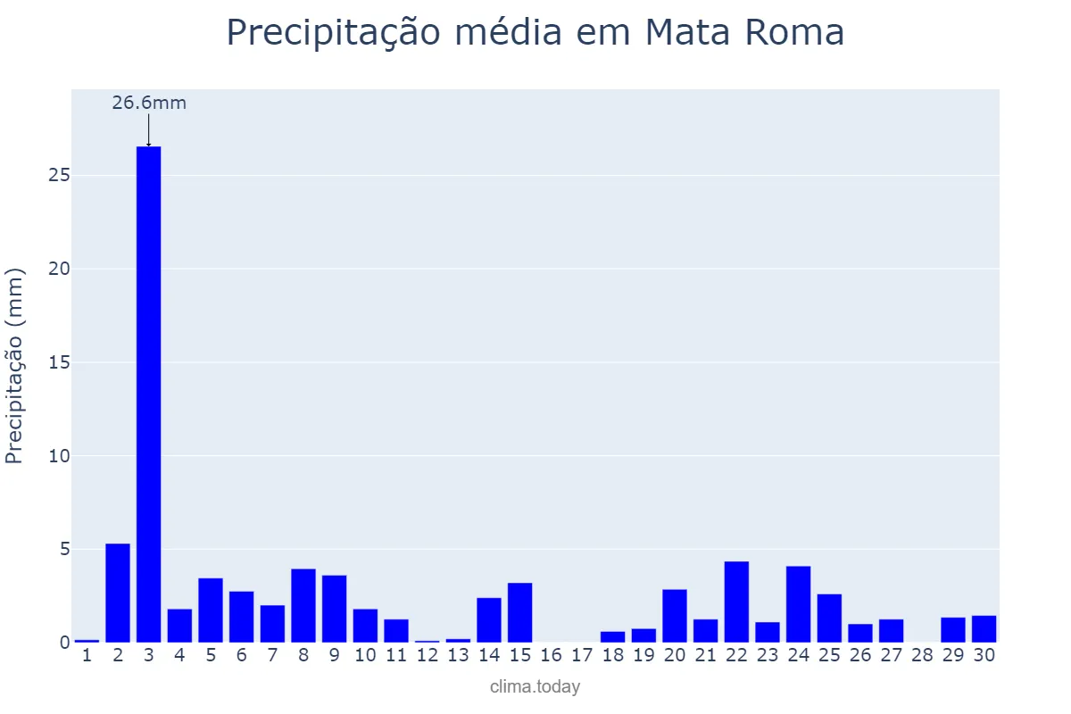 Precipitação em novembro em Mata Roma, MA, BR