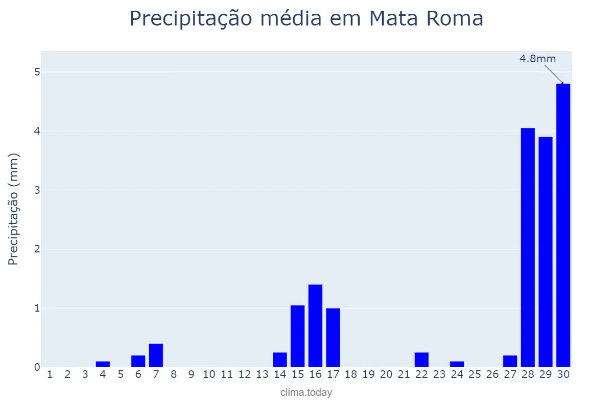 Precipitação em setembro em Mata Roma, MA, BR