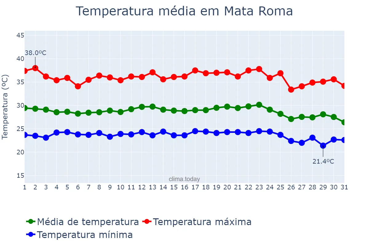 Temperatura em dezembro em Mata Roma, MA, BR
