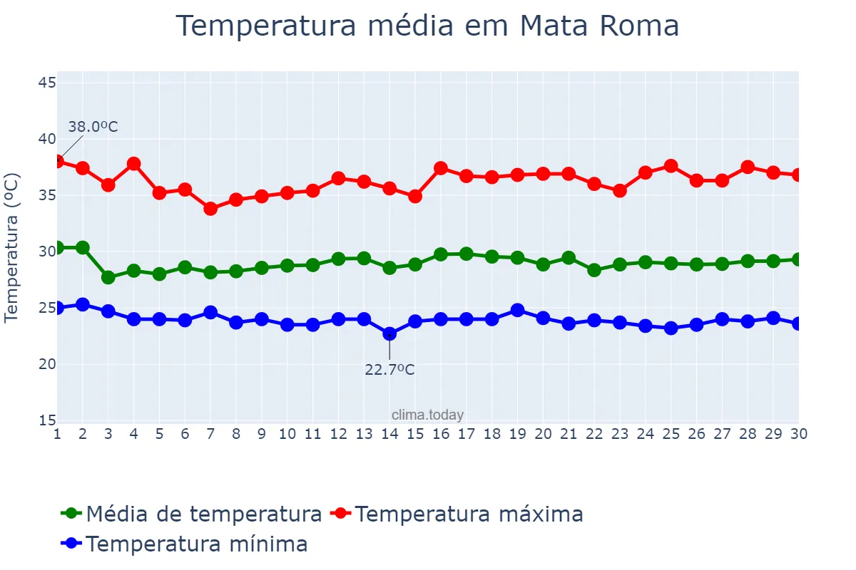 Temperatura em novembro em Mata Roma, MA, BR