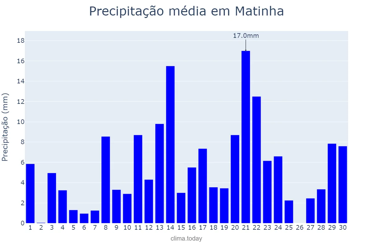 Precipitação em abril em Matinha, MA, BR