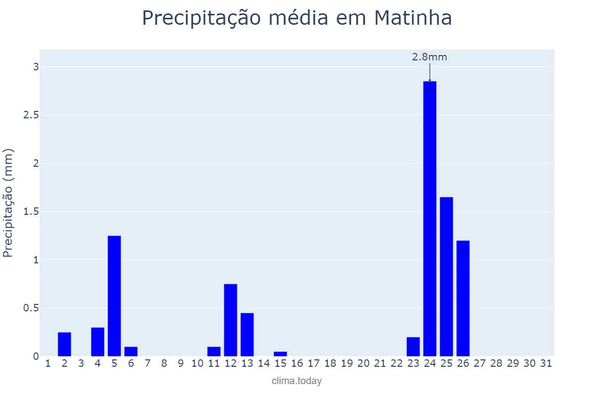 Precipitação em agosto em Matinha, MA, BR