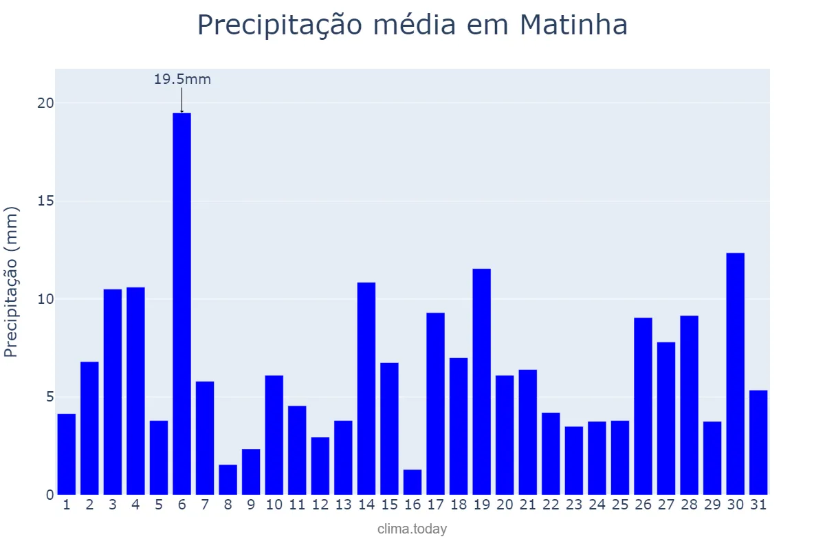 Precipitação em janeiro em Matinha, MA, BR