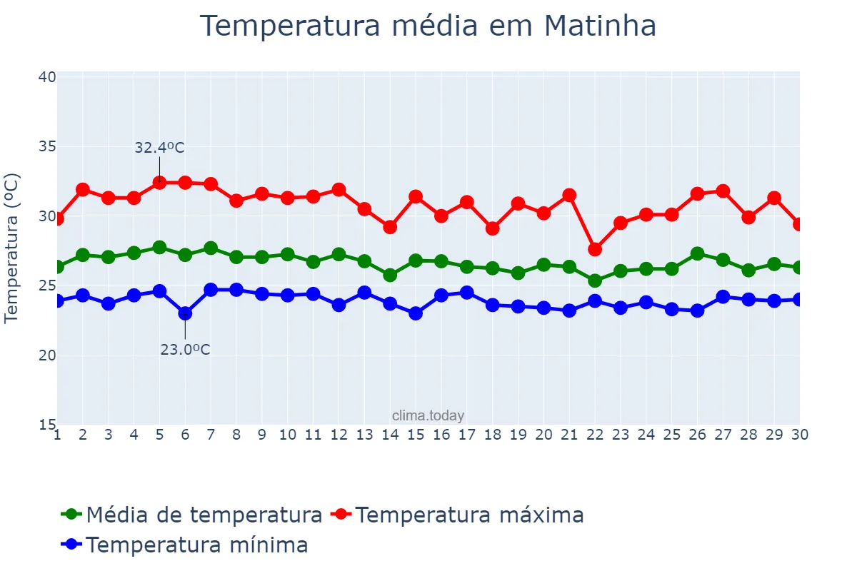 Temperatura em abril em Matinha, MA, BR