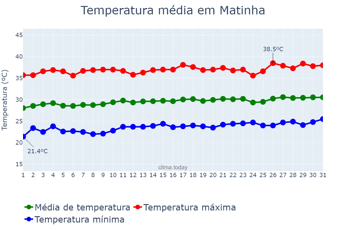 Temperatura em agosto em Matinha, MA, BR