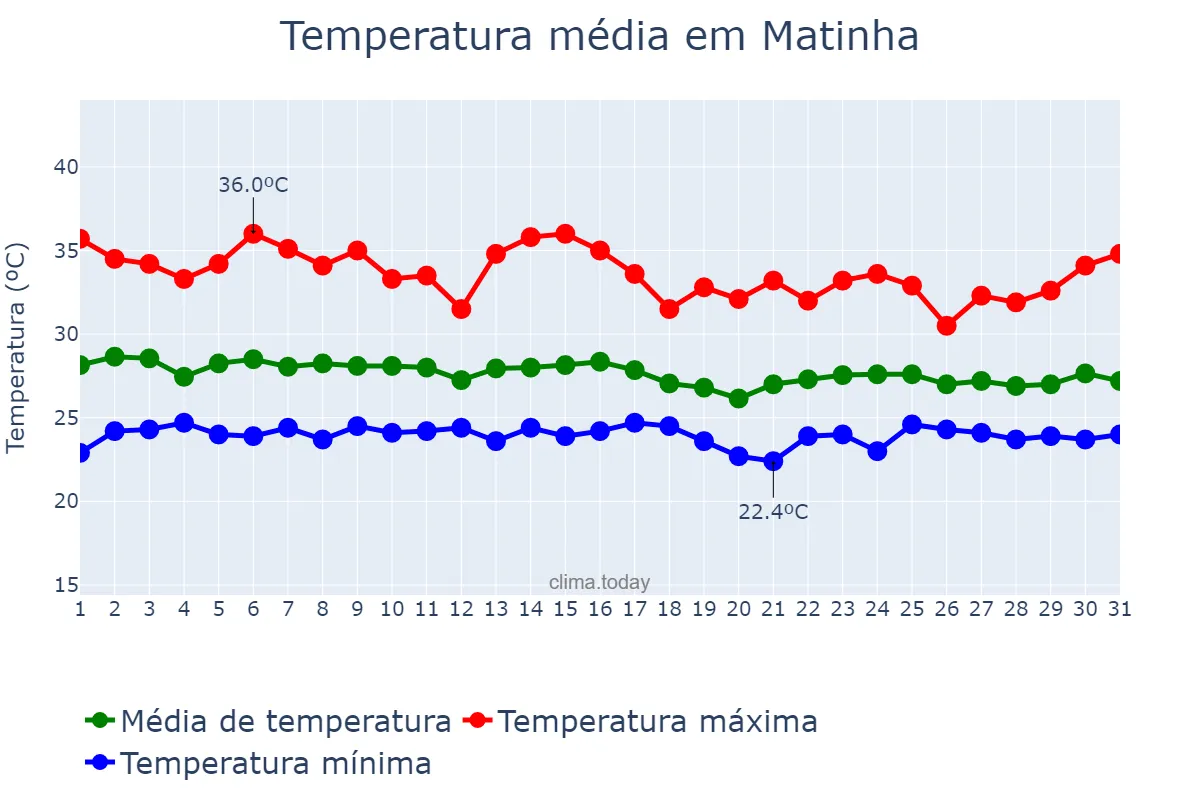 Temperatura em janeiro em Matinha, MA, BR