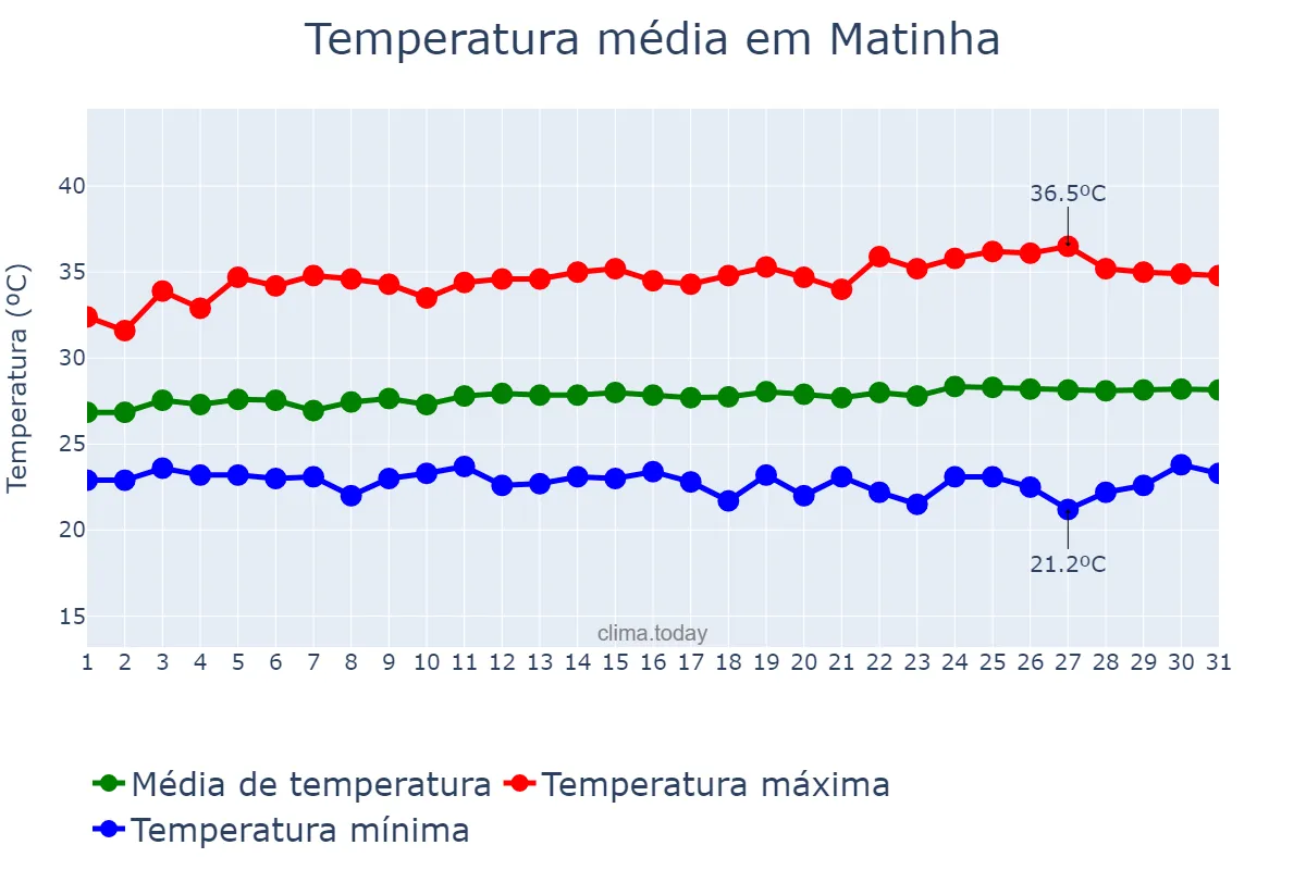 Temperatura em julho em Matinha, MA, BR