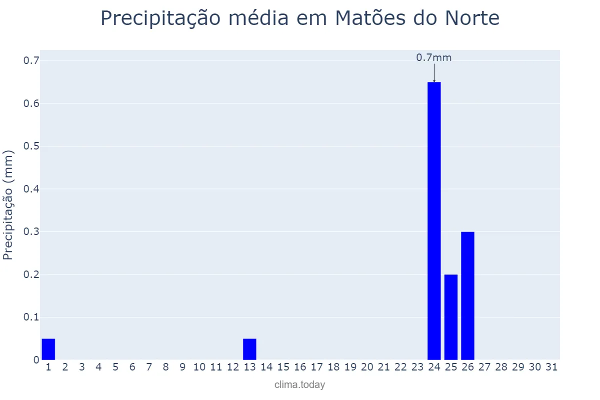 Precipitação em agosto em Matões do Norte, MA, BR