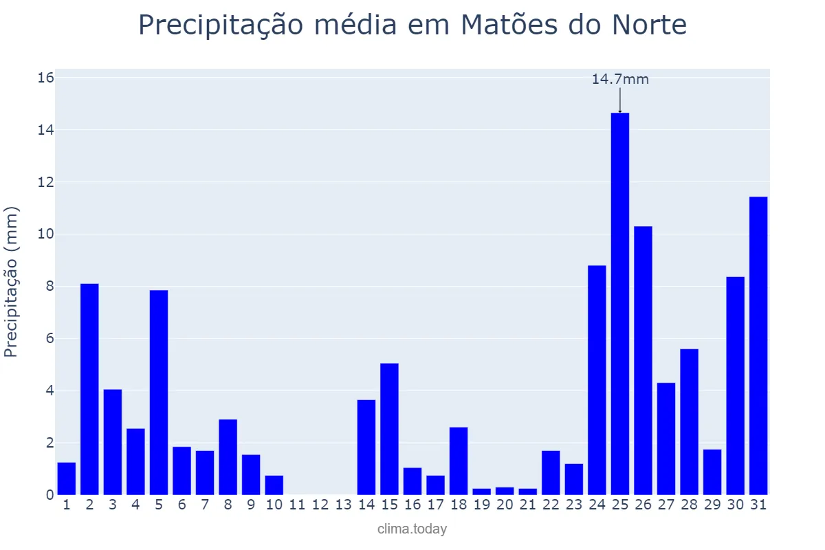 Precipitação em dezembro em Matões do Norte, MA, BR