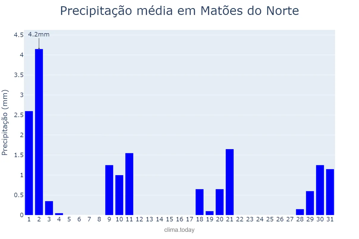 Precipitação em julho em Matões do Norte, MA, BR