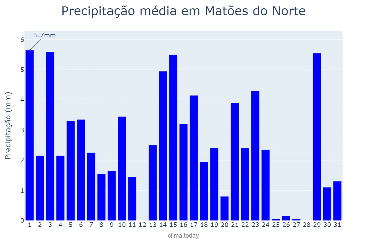 Precipitação em maio em Matões do Norte, MA, BR