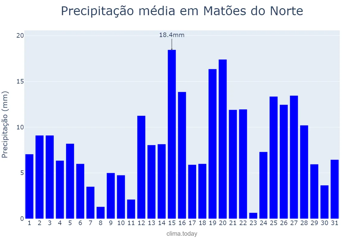 Precipitação em marco em Matões do Norte, MA, BR