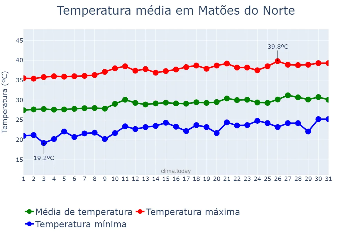 Temperatura em agosto em Matões do Norte, MA, BR