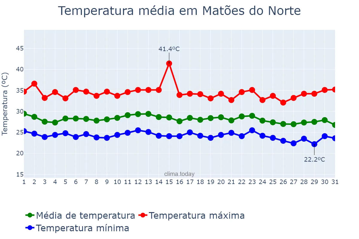 Temperatura em dezembro em Matões do Norte, MA, BR
