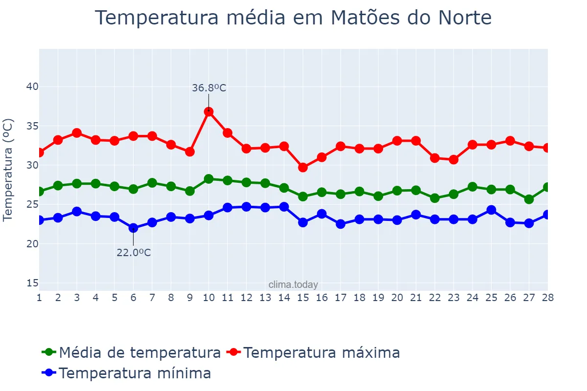 Temperatura em fevereiro em Matões do Norte, MA, BR