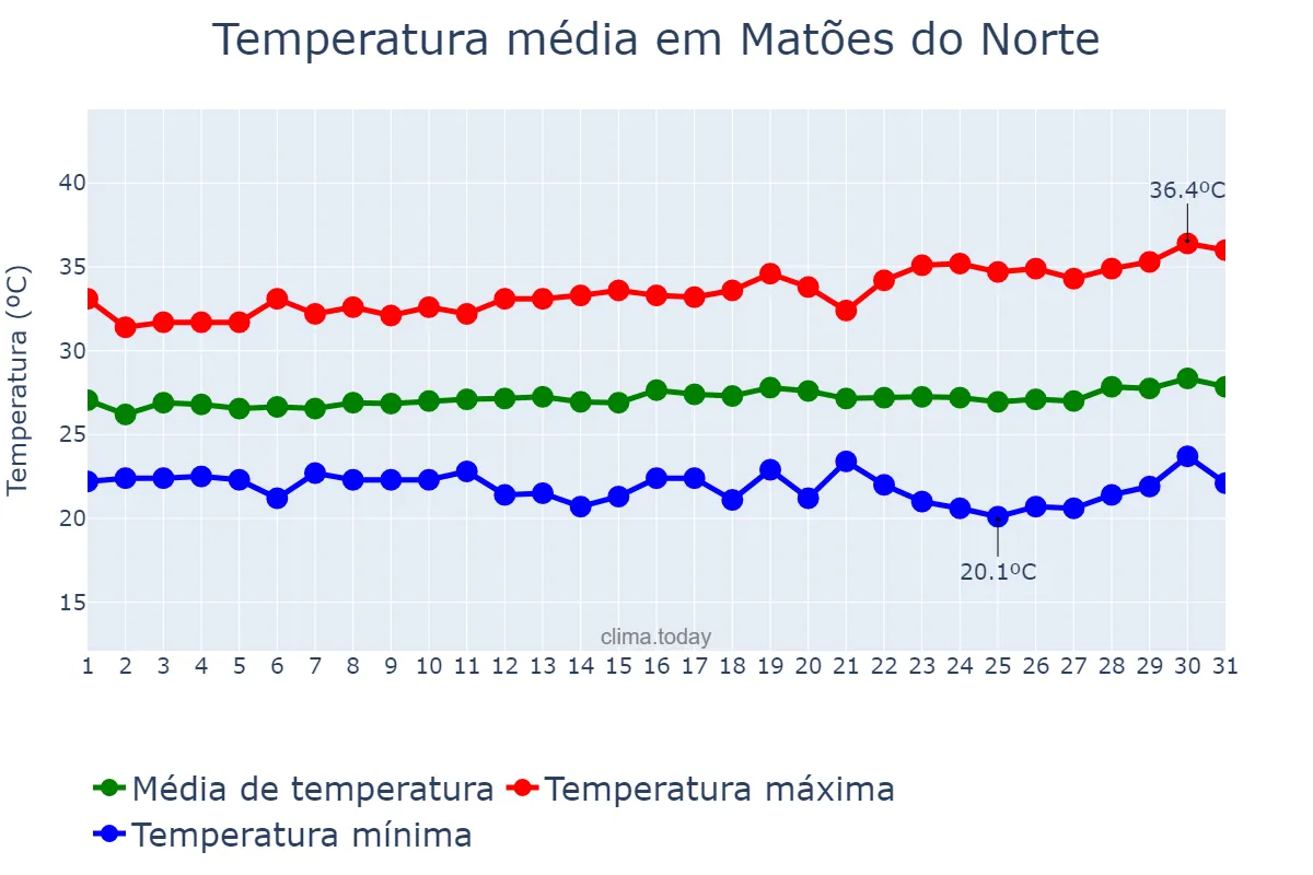Temperatura em julho em Matões do Norte, MA, BR