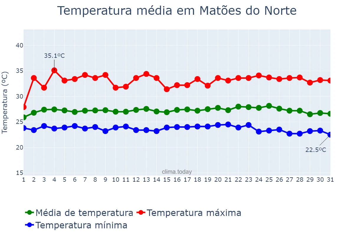 Temperatura em maio em Matões do Norte, MA, BR