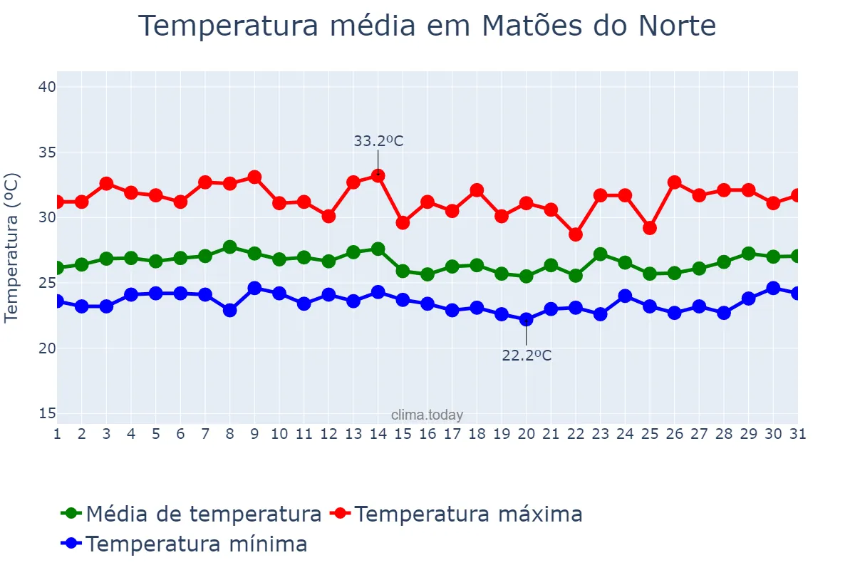 Temperatura em marco em Matões do Norte, MA, BR