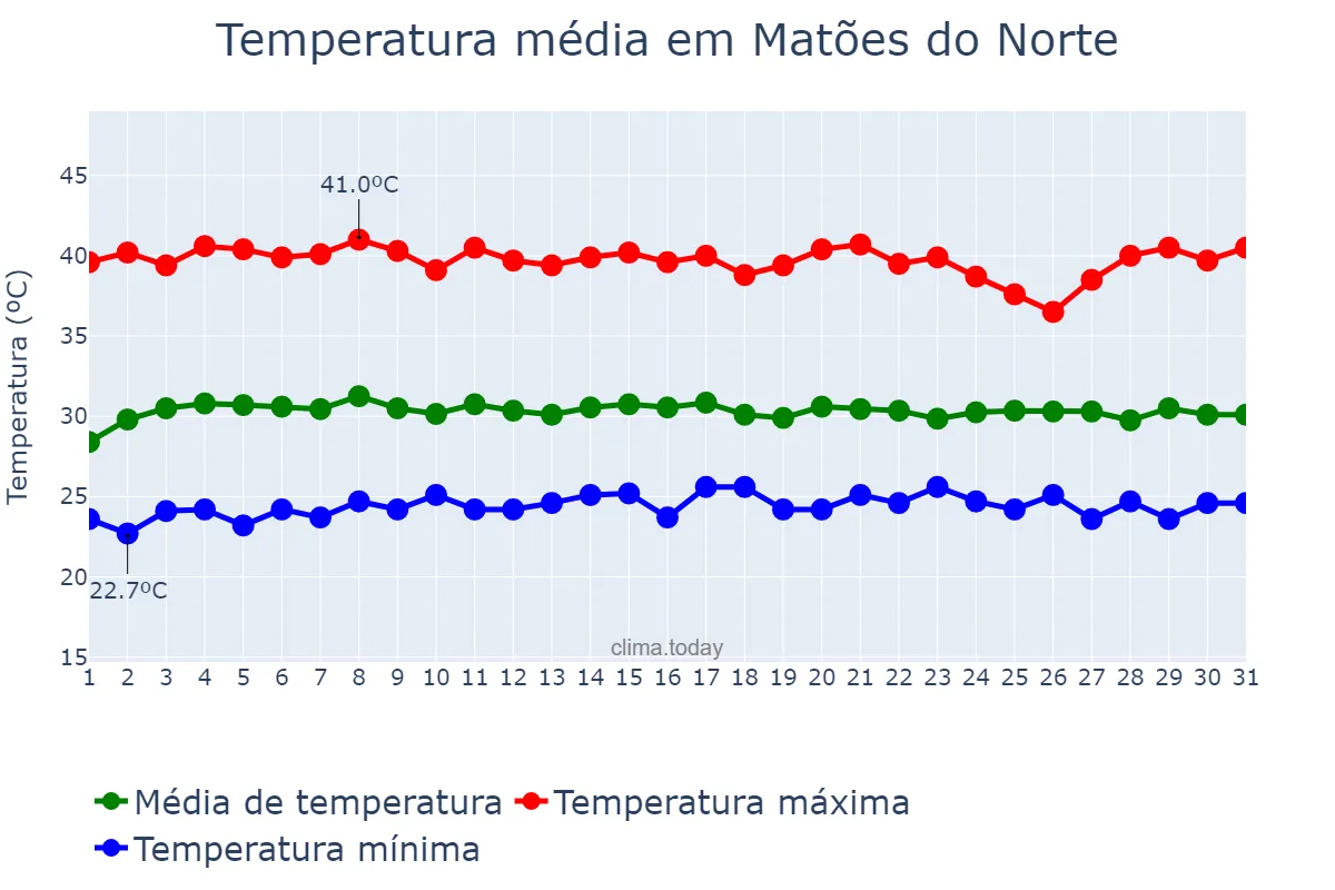 Temperatura em outubro em Matões do Norte, MA, BR