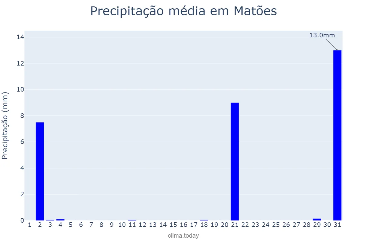 Precipitação em julho em Matões, MA, BR