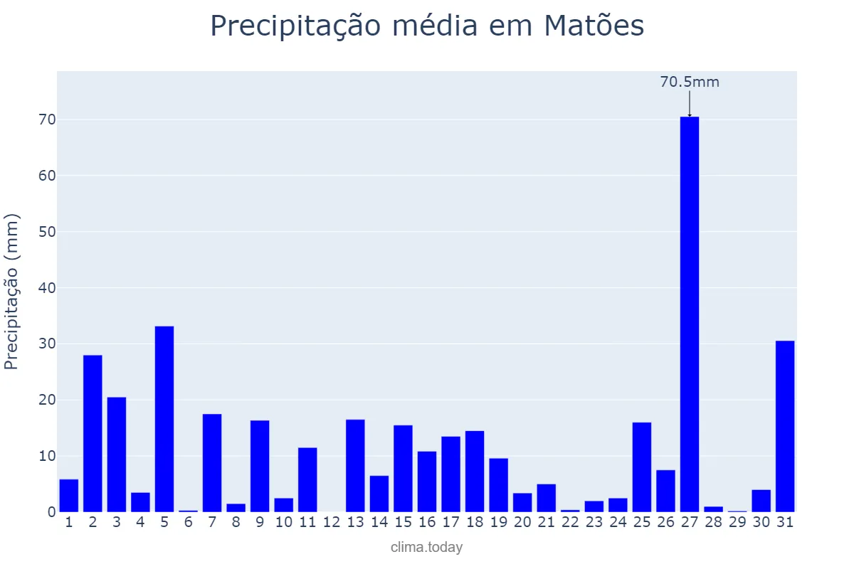 Precipitação em marco em Matões, MA, BR