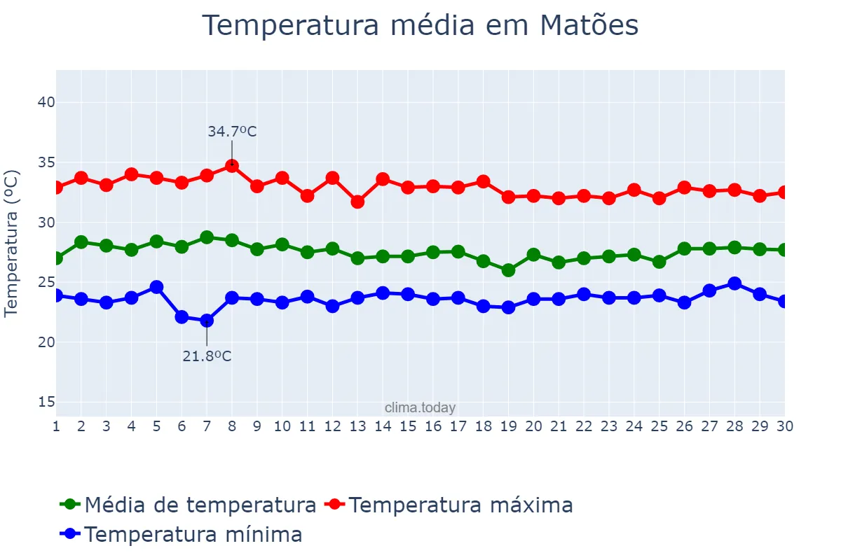 Temperatura em abril em Matões, MA, BR