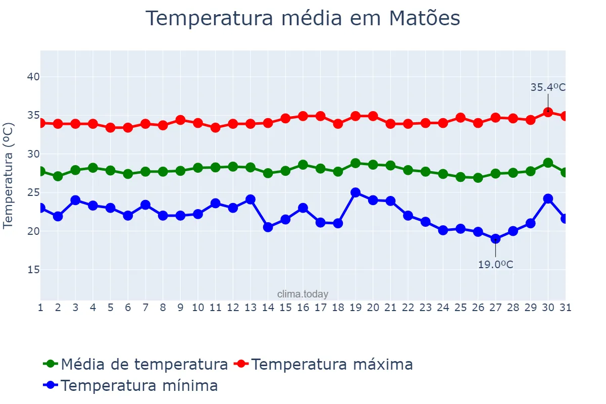 Temperatura em julho em Matões, MA, BR