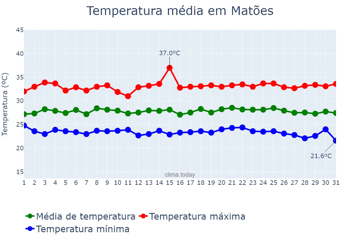 Temperatura em maio em Matões, MA, BR