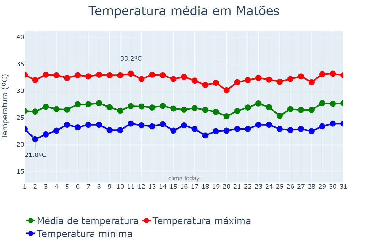 Temperatura em marco em Matões, MA, BR