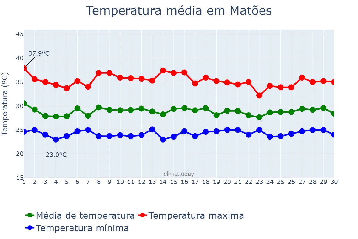 Temperatura em novembro em Matões, MA, BR