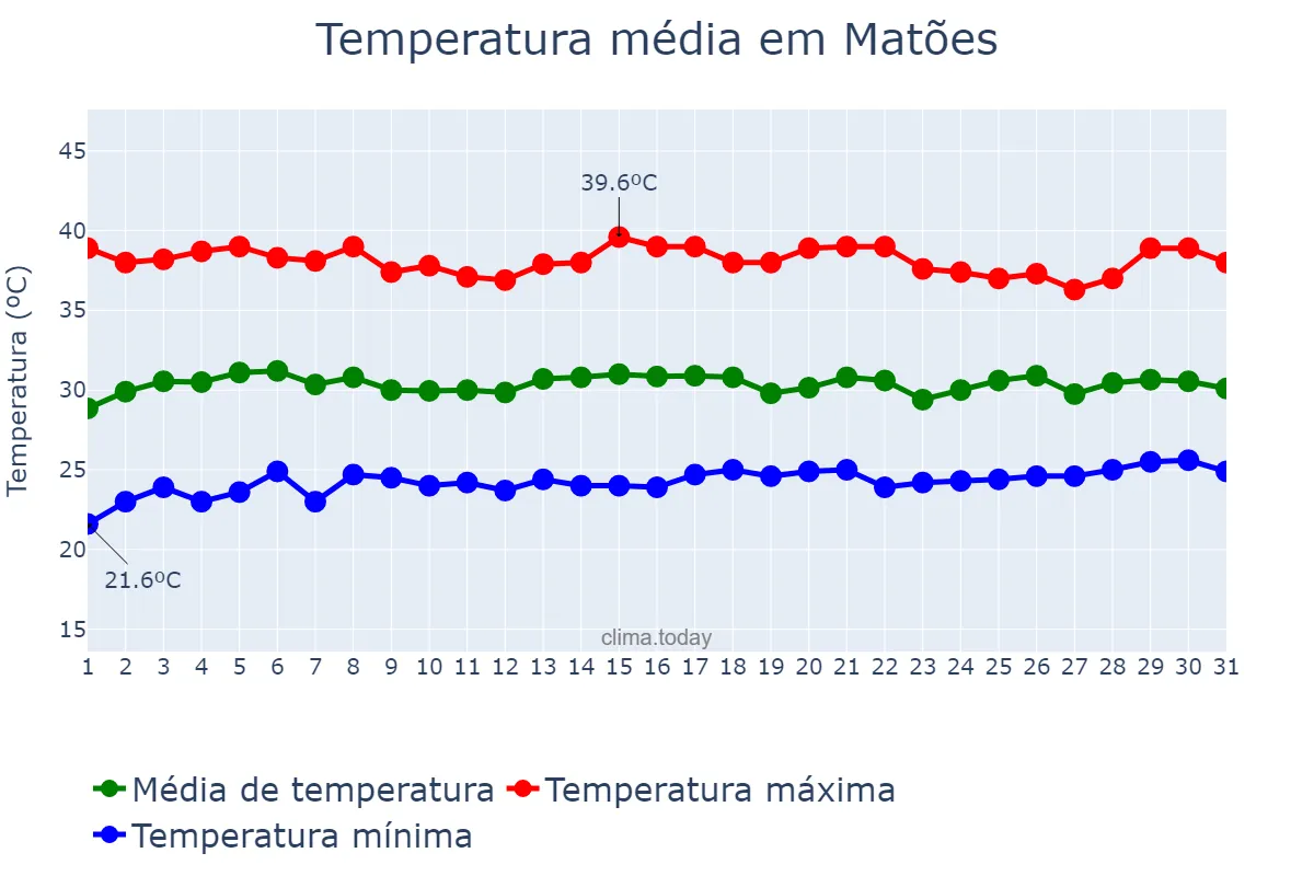 Temperatura em outubro em Matões, MA, BR